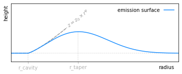Analytical Emission Surface